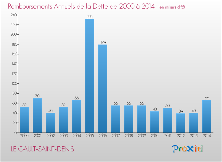Evolution de l'annuité de la dette pour la commune de LE GAULT-SAINT-DENIS de 2000 à 2014 Annuités de la dette pour LE GAULT-SAINT-DENIS de 2000 à 2014