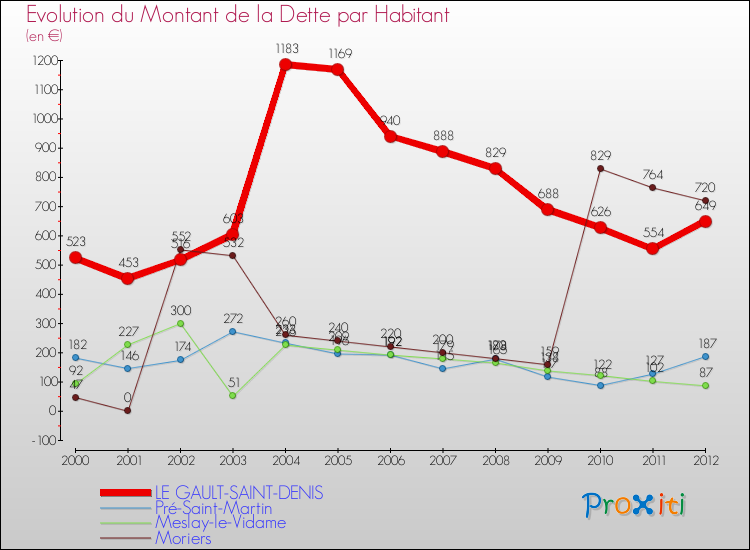 Evolution de la dette par habitant pour la commune de LE GAULT-SAINT-DENIS et les communes proches de 2000 à 2012 Comparaison de la dette par habitant pour LE GAULT-SAINT-DENIS et les communes voisines de 2000 à 2012
