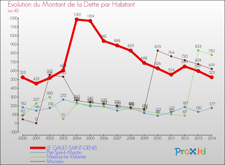 Evolution de la dette par habitant pour la commune de LE GAULT-SAINT-DENIS et les communes proches de 2000 à 2014 Comparaison de la dette par habitant pour LE GAULT-SAINT-DENIS et les communes voisines de 2000 à 2014
