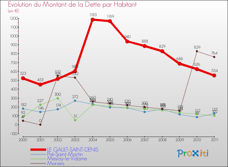 Evolution de la dette par habitant pour la commune de LE GAULT-SAINT-DENIS et les communes proches Comparaison de la dette par habitant pour LE GAULT-SAINT-DENIS et les communes voisines