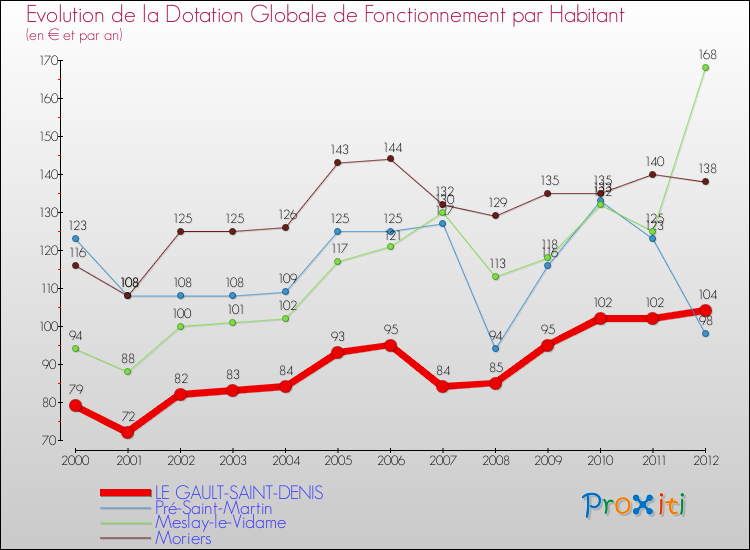 Evolution et montant de la dotation globale de fonctionnement par Habitant pour LE GAULT-SAINT-DENIS et les communes proches Comparaison des dotations globales de fonctionnement par habitant pour LE GAULT-SAINT-DENIS et les communes voisines