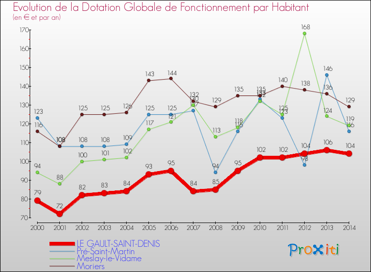 Evolution et montant de la dotation globale de fonctionnement par Habitant pour LE GAULT-SAINT-DENIS et les communes proches de 2000 à 2014. Comparaison des dotations globales de fonctionnement par habitant pour LE GAULT-SAINT-DENIS et les communes voisines de 2000 à 2014.