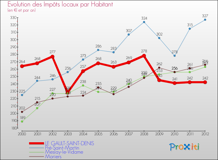 Evolution et montant des impôts locaux par Habitant pour LE GAULT-SAINT-DENIS et les communes proches Comparaison des impôts locaux par habitant pour LE GAULT-SAINT-DENIS et les communes voisines