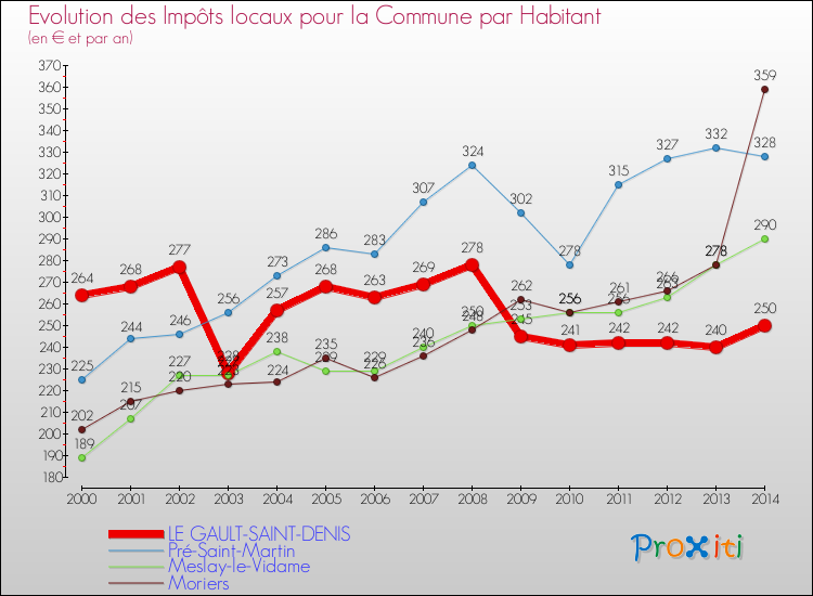 Evolution et montant des impôts locaux par Habitant pour LE GAULT-SAINT-DENIS et les communes proches de 2000 à 2014 Comparaison des impôts locaux par habitant pour LE GAULT-SAINT-DENIS et les communes voisines de 2000 à 2014