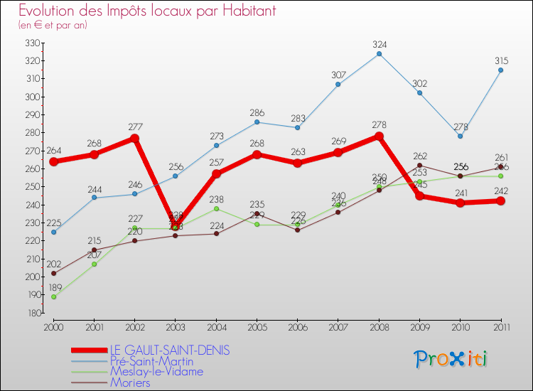 Evolution et montant des impôts locaux par Habitant pour LE GAULT-SAINT-DENIS et les communes proches Comparaison des impôts locaux par habitant pour LE GAULT-SAINT-DENIS et les communes voisines