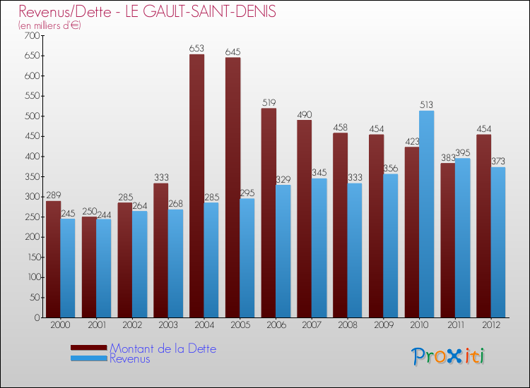 Evolution comparée de la dette et des revenus pour la commune de LE GAULT-SAINT-DENIS de 2000 à 2012 Comparaison de la dette et des revenus pour LE GAULT-SAINT-DENIS de 2000 à 2012