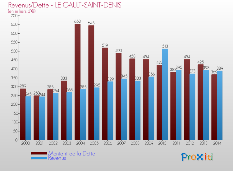 Evolution comparée de la dette et des revenus pour la commune de LE GAULT-SAINT-DENIS de 2000 à 2014 Comparaison de la dette et des revenus pour LE GAULT-SAINT-DENIS de 2000 à 2014