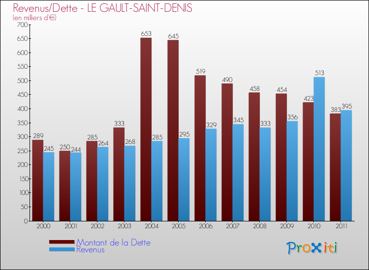 Evolution comparée de la dette et des revenus pour la commune de LE GAULT-SAINT-DENIS de 2000 à 2011 Comparaison de la dette et des revenus pour LE GAULT-SAINT-DENIS de 2000 à 2011