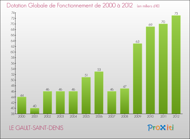 Evolution du montant de la Dotation Globale de Fonctionnement pour la commune de LE GAULT-SAINT-DENIS de 2000 à 2012 Evolution du montant de la Dotation Globale de Fonctionnement pour LE GAULT-SAINT-DENIS de 2000 à 2012