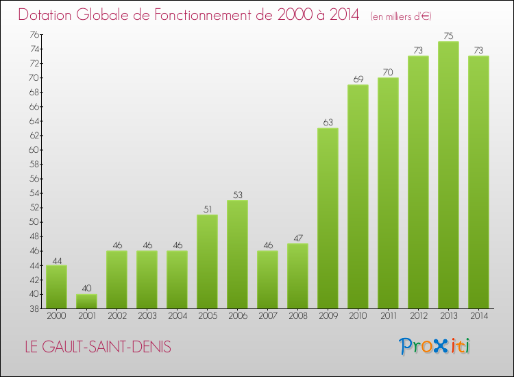 Evolution du montant de la Dotation Globale de Fonctionnement pour la commune de LE GAULT-SAINT-DENIS de 2000 à 2014 Evolution du montant de la Dotation Globale de Fonctionnement pour LE GAULT-SAINT-DENIS de 2000 à 2014