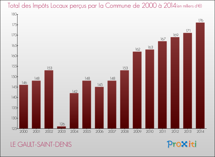 Evolution des Impôts Locaux pour la commune de LE GAULT-SAINT-DENIS de 2000 à 2014 Evolution des Impôts Locaux pour LE GAULT-SAINT-DENIS de 2000 à 2014