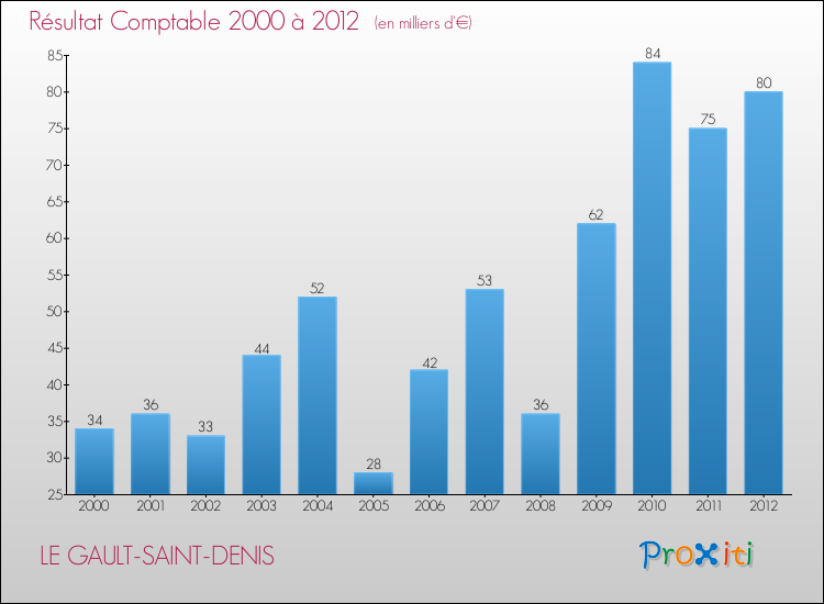 Evolution du résultat comptable pour la commune de LE GAULT-SAINT-DENIS de 2000 à 2012 Evolution du résultat comptable pour LE GAULT-SAINT-DENIS de 2000 à 2012