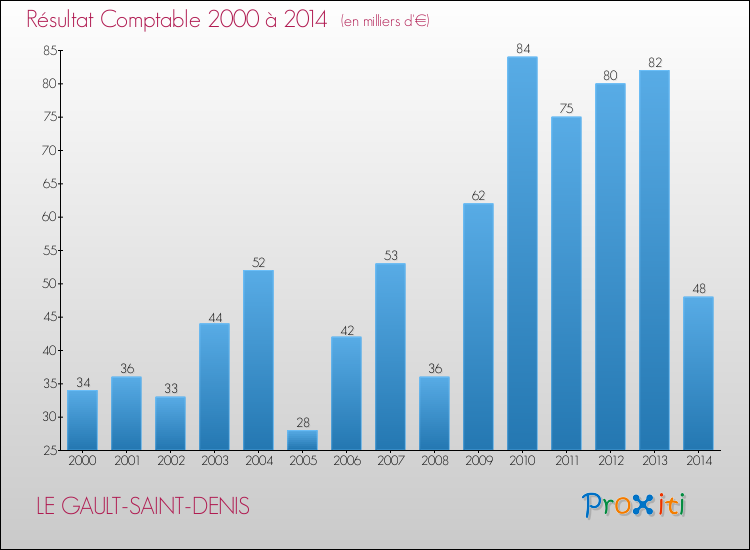 Evolution du résultat comptable pour la commune de LE GAULT-SAINT-DENIS de 2000 à 2014 Evolution du résultat comptable pour LE GAULT-SAINT-DENIS de 2000 à 2014