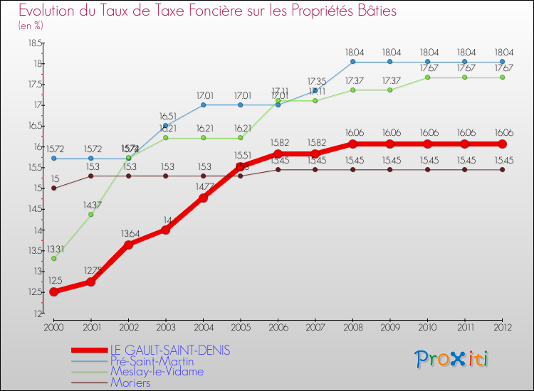 Evolution du taux de la taxe foncière sur le bati pour LE GAULT-SAINT-DENIS et les communes proches de 2000 à 2012 Comparaison des taux de taxe foncière sur le bati pour LE GAULT-SAINT-DENIS et les communes voisines de 2000 à 2012