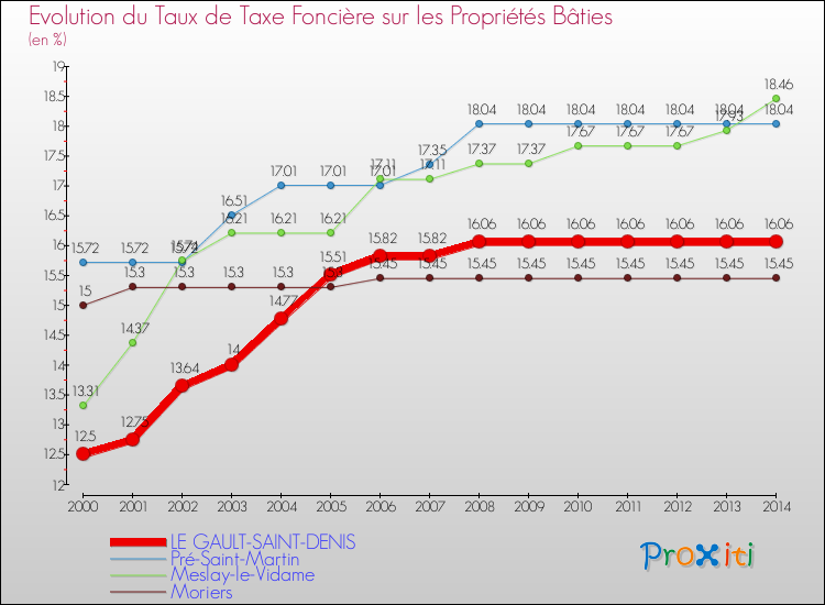 Evolution du taux de la taxe foncière sur le bati pour LE GAULT-SAINT-DENIS et les communes proches de 2000 à 2014 Comparaison des taux de taxe foncière sur le bati pour LE GAULT-SAINT-DENIS et les communes voisines de 2000 à 2014