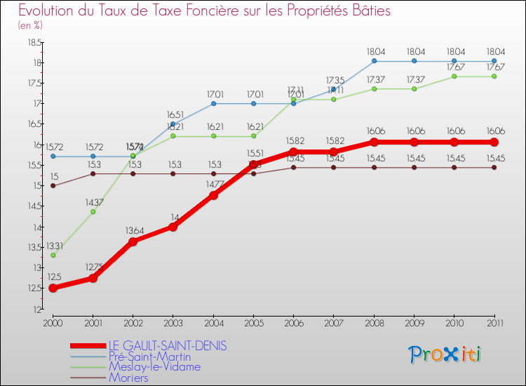 Evolution du taux de la taxe foncière sur le bati pour LE GAULT-SAINT-DENIS et les communes proches Comparaison des taux de taxe foncière sur le bati pour LE GAULT-SAINT-DENIS et les communes voisines
