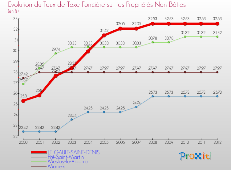 Evolution du taux de la taxe foncière sur les immeubles et terrains non batis pour LE GAULT-SAINT-DENIS et les communes proches de 2000 à 2012 Comparaison des taux de la taxe foncière sur les immeubles et terrains non batis pour LE GAULT-SAINT-DENIS et les communes voisines de 2000 à 2012