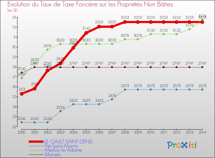 Evolution du taux de la taxe foncière sur les immeubles et terrains non batis pour LE GAULT-SAINT-DENIS et les communes proches de 2000 à 2014 Comparaison des taux de la taxe foncière sur les immeubles et terrains non batis pour LE GAULT-SAINT-DENIS et les communes voisines de 2000 à 2014