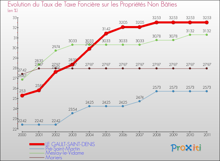 Evolution du taux de la taxe foncière sur les immeubles et terrains non batis pour LE GAULT-SAINT-DENIS et les communes proches Comparaison des taux de la taxe foncière sur les immeubles et terrains non batis pour LE GAULT-SAINT-DENIS et les communes voisines