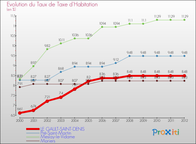 Evolution du taux de la taxe d'habitation pour LE GAULT-SAINT-DENIS et les communes proches Comparaison des taux de la taxe d'habitation pour LE GAULT-SAINT-DENIS et les communes voisines