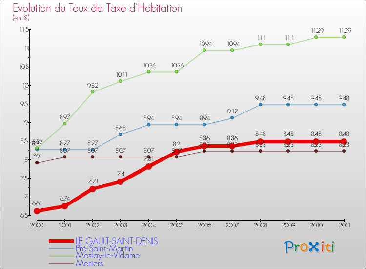 Evolution du taux de la taxe d'habitation pour LE GAULT-SAINT-DENIS et les communes proches Comparaison des taux de la taxe d'habitation pour LE GAULT-SAINT-DENIS et les communes voisines