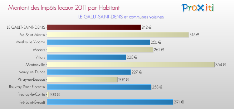 Montant des impôts locaux par Habitant pour LE GAULT-SAINT-DENIS et les communes proches Comparaison des impôts locaux par habitant pour LE GAULT-SAINT-DENIS et les communes voisines