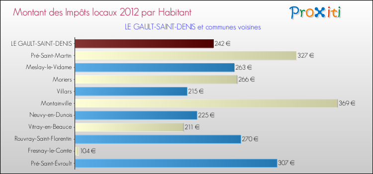 Montant des impôts locaux par Habitant pour LE GAULT-SAINT-DENIS et les communes proches Comparaison des impôts locaux par habitant pour LE GAULT-SAINT-DENIS et les communes voisines