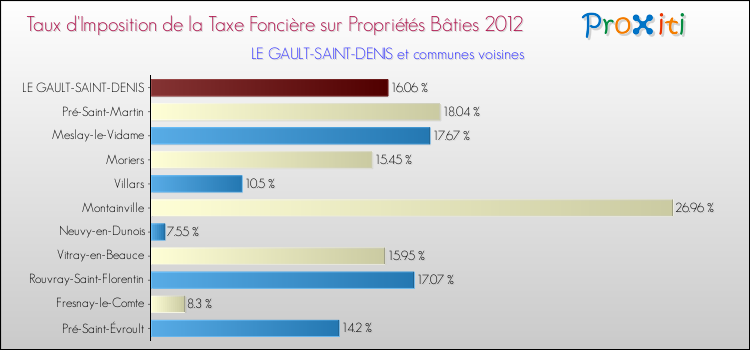 Taux d'imposition de la taxe foncière sur le bati 2012 pour LE GAULT-SAINT-DENIS et les communes proches Comparaison des taux d'imposition de la taxe foncière sur le bati 2012 pour LE GAULT-SAINT-DENIS et les communes voisines