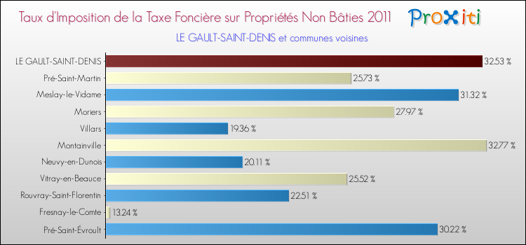 Taux d'imposition de la taxe foncière sur les immeubles et terrains non batis 2011 pour LE GAULT-SAINT-DENIS et les communes proches Comparaison des taux d'imposition de la taxe foncière sur les immeubles et terrains non batis 2011 pour LE GAULT-SAINT-DENIS et les communes voisines
