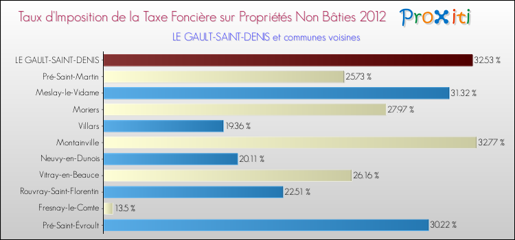 Taux d'imposition de la taxe foncière sur les immeubles et terrains non batis 2012 pour LE GAULT-SAINT-DENIS et les communes proches Comparaison des taux d'imposition de la taxe foncière sur les immeubles et terrains non batis 2012 pour LE GAULT-SAINT-DENIS et les communes voisines