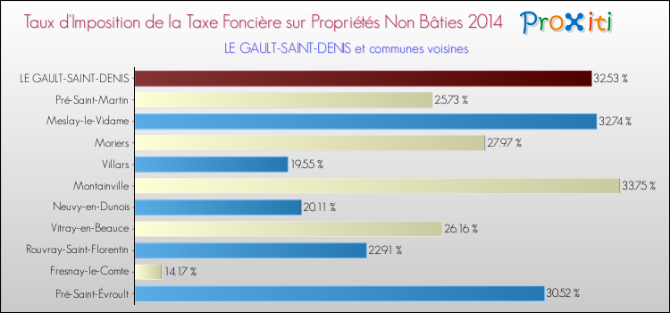 Taux d'imposition de la taxe foncière sur les immeubles et terrains non batis 2014 pour LE GAULT-SAINT-DENIS et les communes proches Comparaison des taux d'imposition de la taxe foncière sur les immeubles et terrains non batis 2014 pour LE GAULT-SAINT-DENIS et les communes voisines