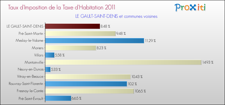 Taux d'imposition de la taxe d'habitation 2011 pour LE GAULT-SAINT-DENIS et les communes proches Comparaison des taux d'imposition de la taxe d'habitation 2011 pour LE GAULT-SAINT-DENIS et les communes voisines