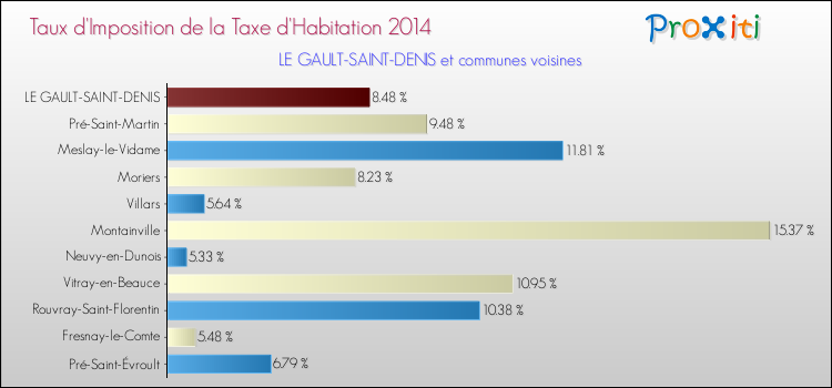 Taux d'imposition de la taxe d'habitation 2014 pour LE GAULT-SAINT-DENIS et les communes proches Comparaison des taux d'imposition de la taxe d'habitation 2014 pour LE GAULT-SAINT-DENIS et les communes voisines