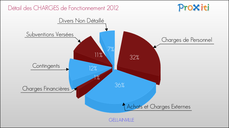 Décomposition des Charges de Fonctionnement 2012 de la commune de GELLAINVILLE Charges de Fonctionnement 2012 pour la commune de GELLAINVILLE