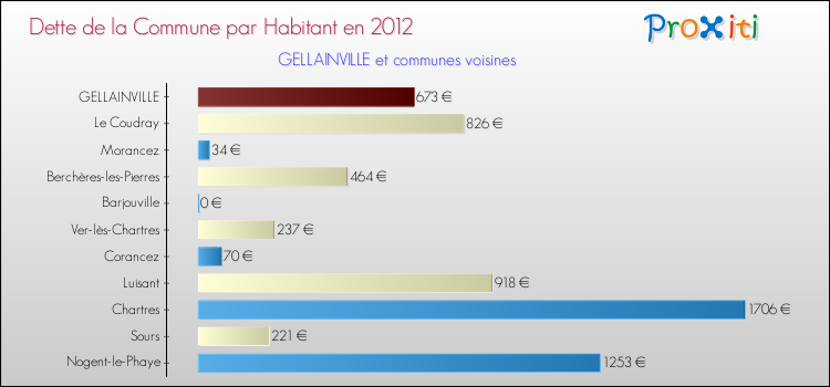 Dette par habitant de la commune en 2012 pour GELLAINVILLE et les communes proches Comparaison de la dette par habitant de la commune en 2012 pour GELLAINVILLE et les communes voisines