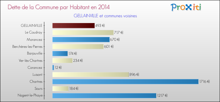 Dette par habitant de la commune en 2014 pour GELLAINVILLE et les communes proches Comparaison de la dette par habitant de la commune en 2014 pour GELLAINVILLE et les communes voisines