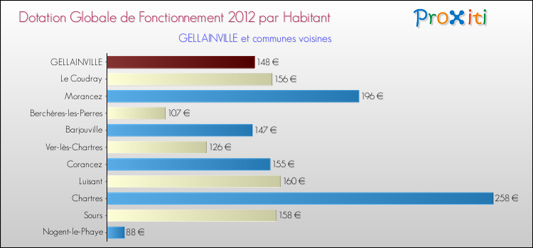 Montant des dotations globales de fonctionnement DGF par Habitant pour GELLAINVILLE et les communes proches Comparaison des des dotations globales de fonctionnement DGF par habitant pour GELLAINVILLE et les communes voisines