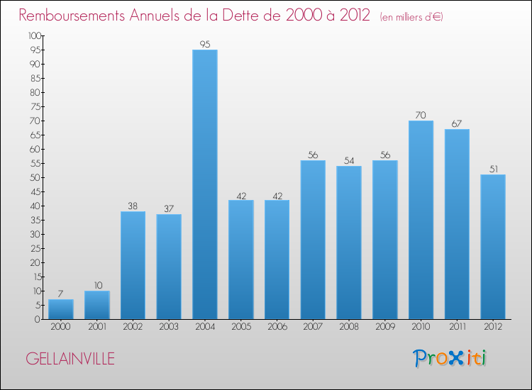 Evolution de l'annuité de la dette pour la commune de GELLAINVILLE de 2000 à 2012 Annuités de la dette pour GELLAINVILLE de 2000 à 2012