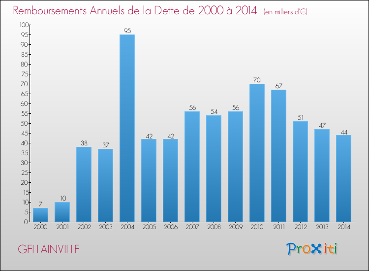 Evolution de l'annuité de la dette pour la commune de GELLAINVILLE de 2000 à 2014 Annuités de la dette pour GELLAINVILLE de 2000 à 2014