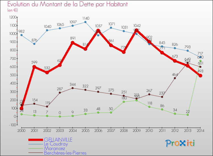 Evolution de la dette par habitant pour la commune de GELLAINVILLE et les communes proches de 2000 à 2014 Comparaison de la dette par habitant pour GELLAINVILLE et les communes voisines de 2000 à 2014