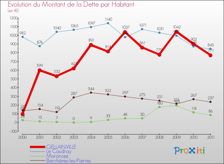 Evolution de la dette par habitant pour la commune de GELLAINVILLE et les communes proches Comparaison de la dette par habitant pour GELLAINVILLE et les communes voisines