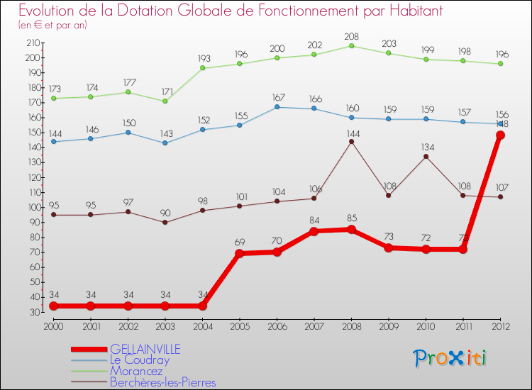 Evolution et montant de la dotation globale de fonctionnement par Habitant pour GELLAINVILLE et les communes proches Comparaison des dotations globales de fonctionnement par habitant pour GELLAINVILLE et les communes voisines