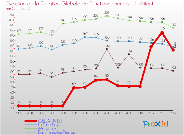 Evolution et montant de la dotation globale de fonctionnement par Habitant pour GELLAINVILLE et les communes proches de 2000 à 2014. Comparaison des dotations globales de fonctionnement par habitant pour GELLAINVILLE et les communes voisines de 2000 à 2014.