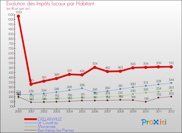 Evolution et montant des impôts locaux par Habitant pour GELLAINVILLE et les communes proches Comparaison des impôts locaux par habitant pour GELLAINVILLE et les communes voisines