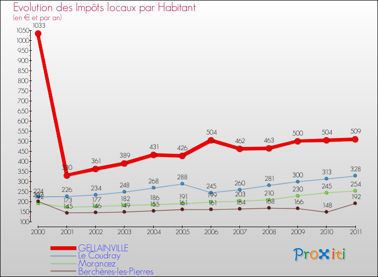 Evolution et montant des impôts locaux par Habitant pour GELLAINVILLE et les communes proches Comparaison des impôts locaux par habitant pour GELLAINVILLE et les communes voisines