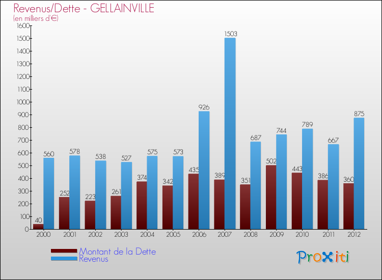 Evolution comparée de la dette et des revenus pour la commune de GELLAINVILLE de 2000 à 2012 Comparaison de la dette et des revenus pour GELLAINVILLE de 2000 à 2012
