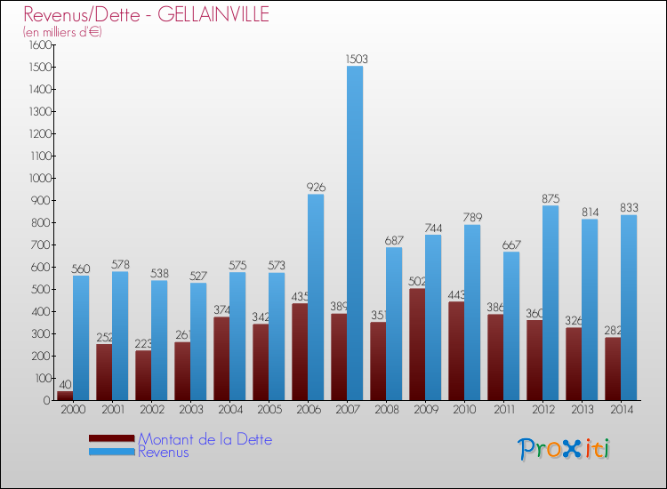 Evolution comparée de la dette et des revenus pour la commune de GELLAINVILLE de 2000 à 2014 Comparaison de la dette et des revenus pour GELLAINVILLE de 2000 à 2014
