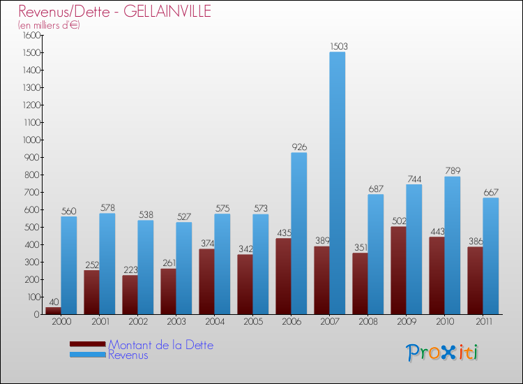 Evolution comparée de la dette et des revenus pour la commune de GELLAINVILLE de 2000 à 2011 Comparaison de la dette et des revenus pour GELLAINVILLE de 2000 à 2011