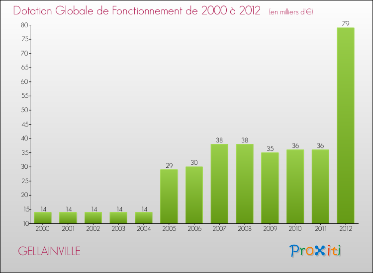 Evolution du montant de la Dotation Globale de Fonctionnement pour la commune de GELLAINVILLE de 2000 à 2012 Evolution du montant de la Dotation Globale de Fonctionnement pour GELLAINVILLE de 2000 à 2012