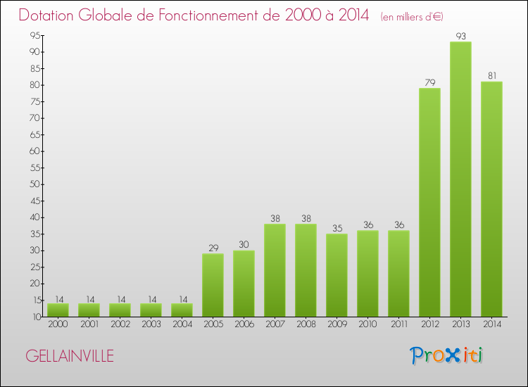 Evolution du montant de la Dotation Globale de Fonctionnement pour la commune de GELLAINVILLE de 2000 à 2014 Evolution du montant de la Dotation Globale de Fonctionnement pour GELLAINVILLE de 2000 à 2014